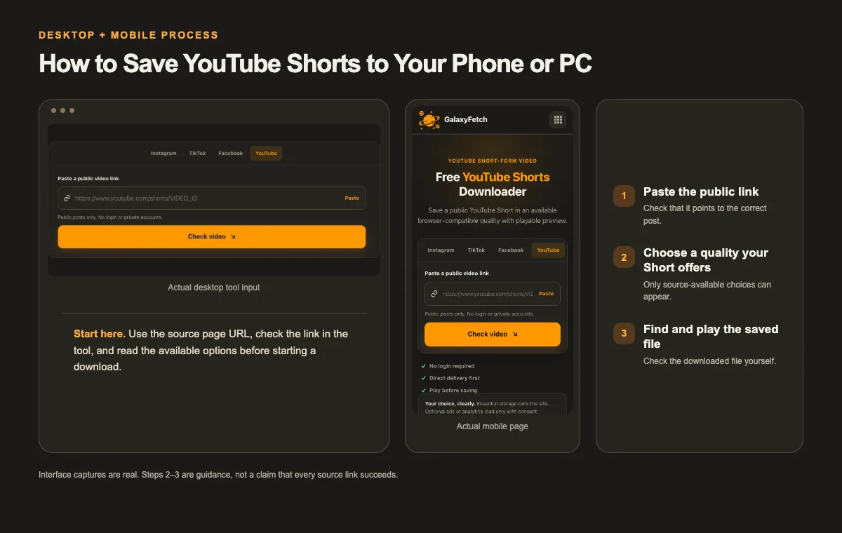 Real desktop and mobile tool screens beside three illustrated steps for How to Save YouTube Shorts to Your Phone or PC: paste a public link, choose a quality your short offers, and find and play the saved file